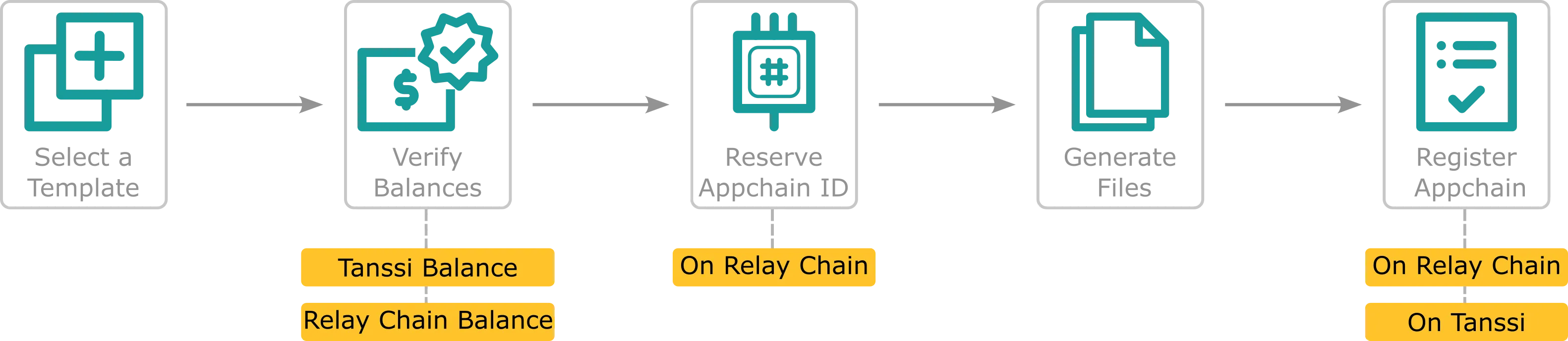 A diagram mapping out the steps for deploying an Appchain with the Tanssi dApp.