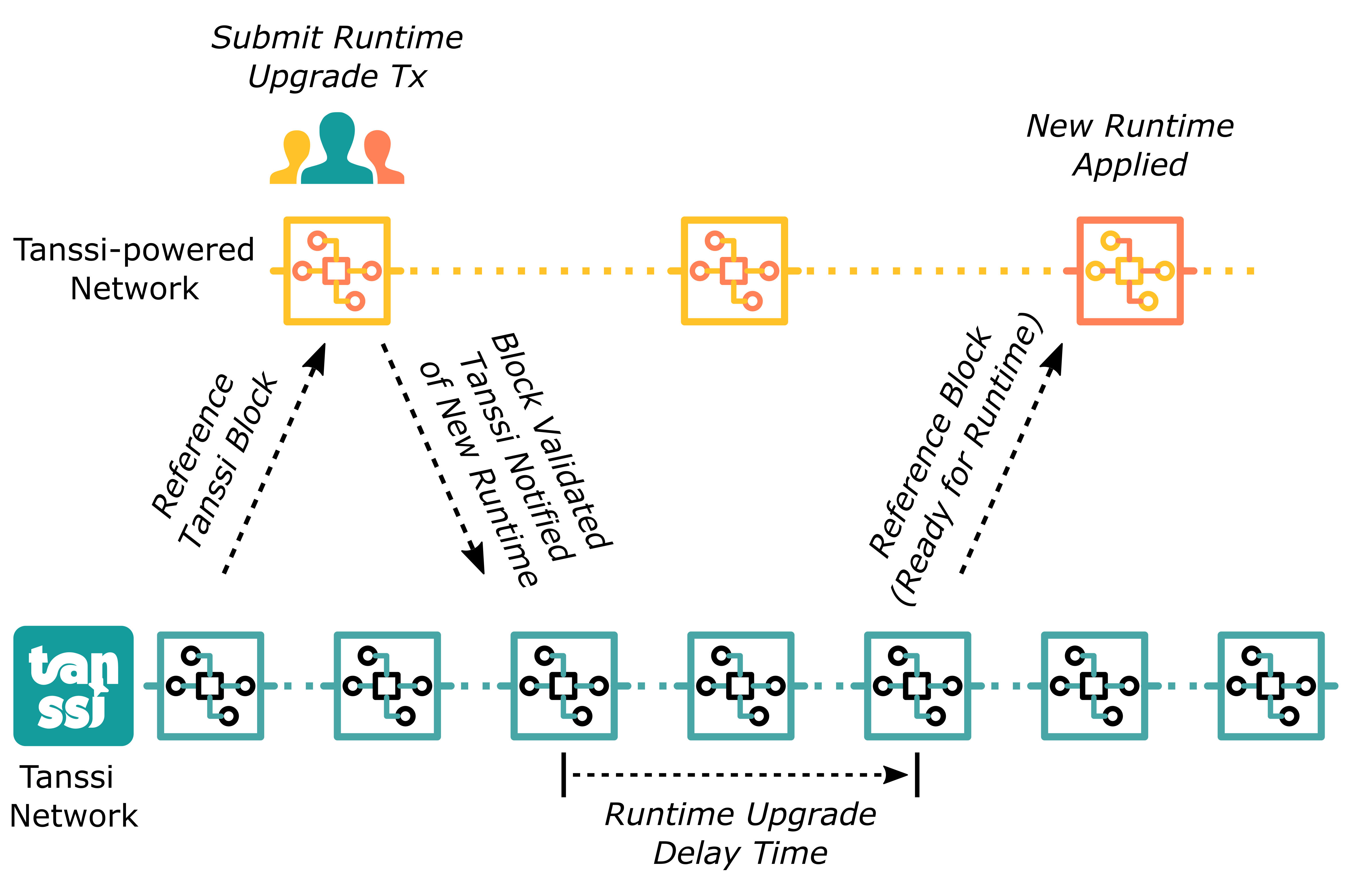 Runtime Upgrade Process Tanssi Networks