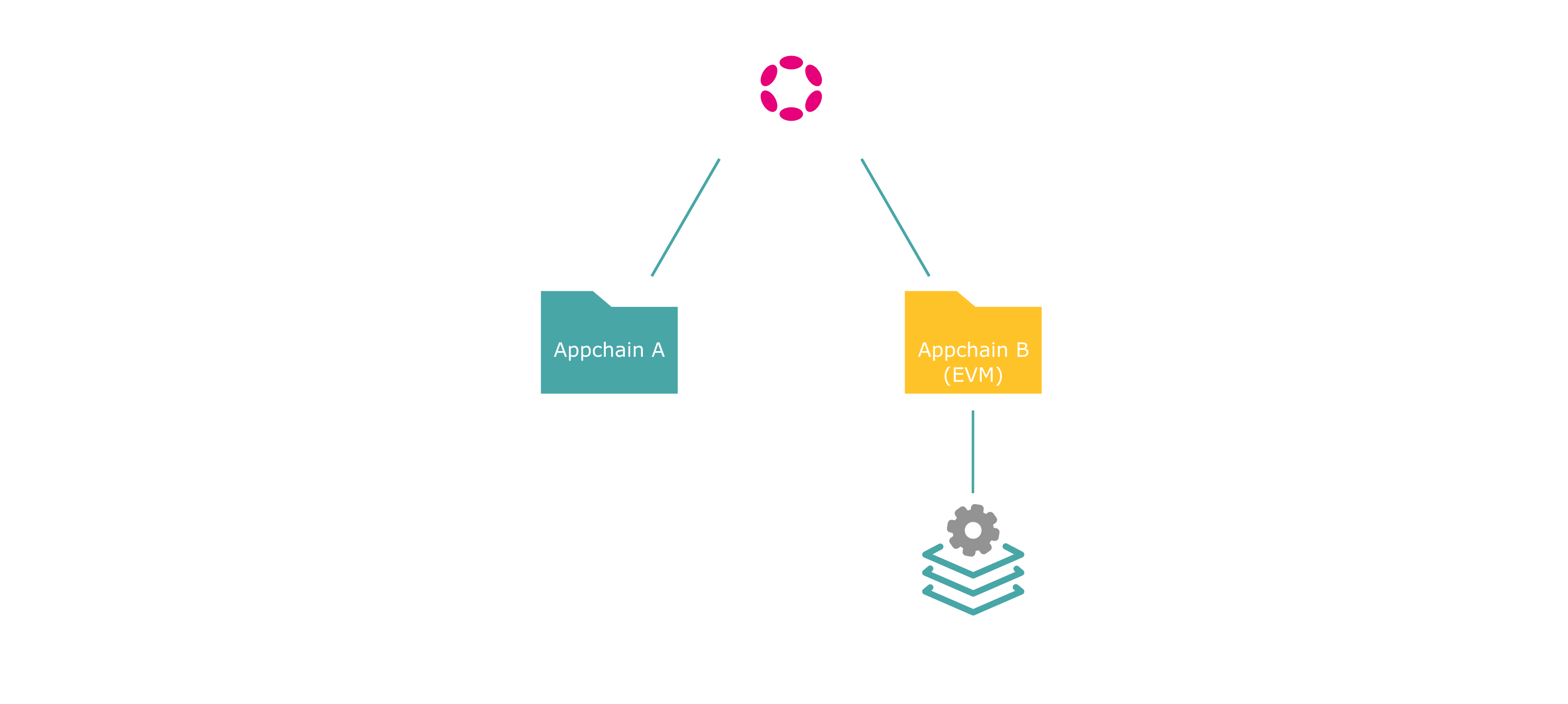 Smart Contract Multilocation Example