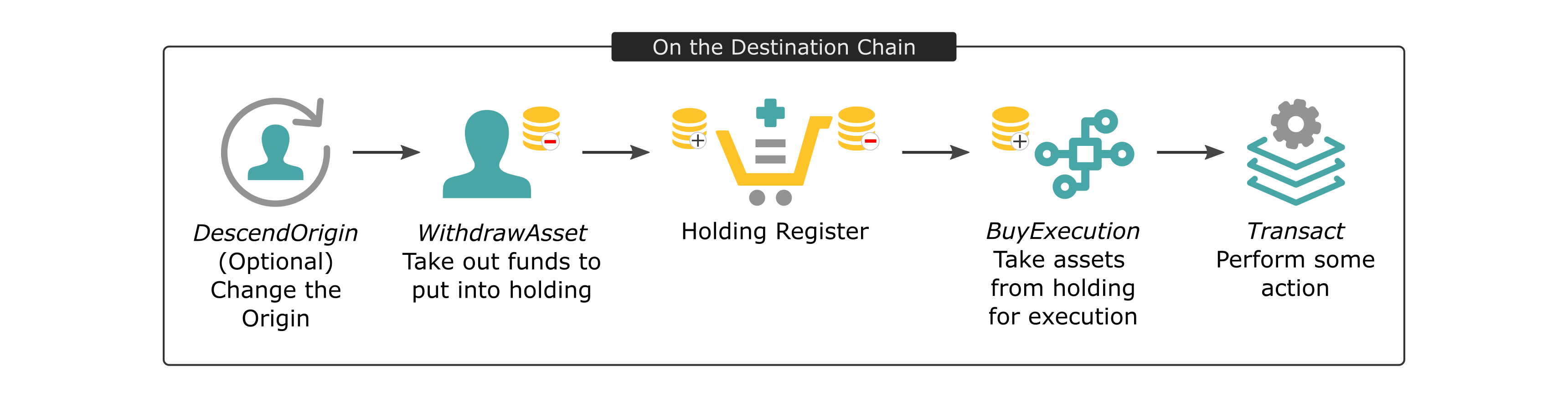 Remote Execution Flow