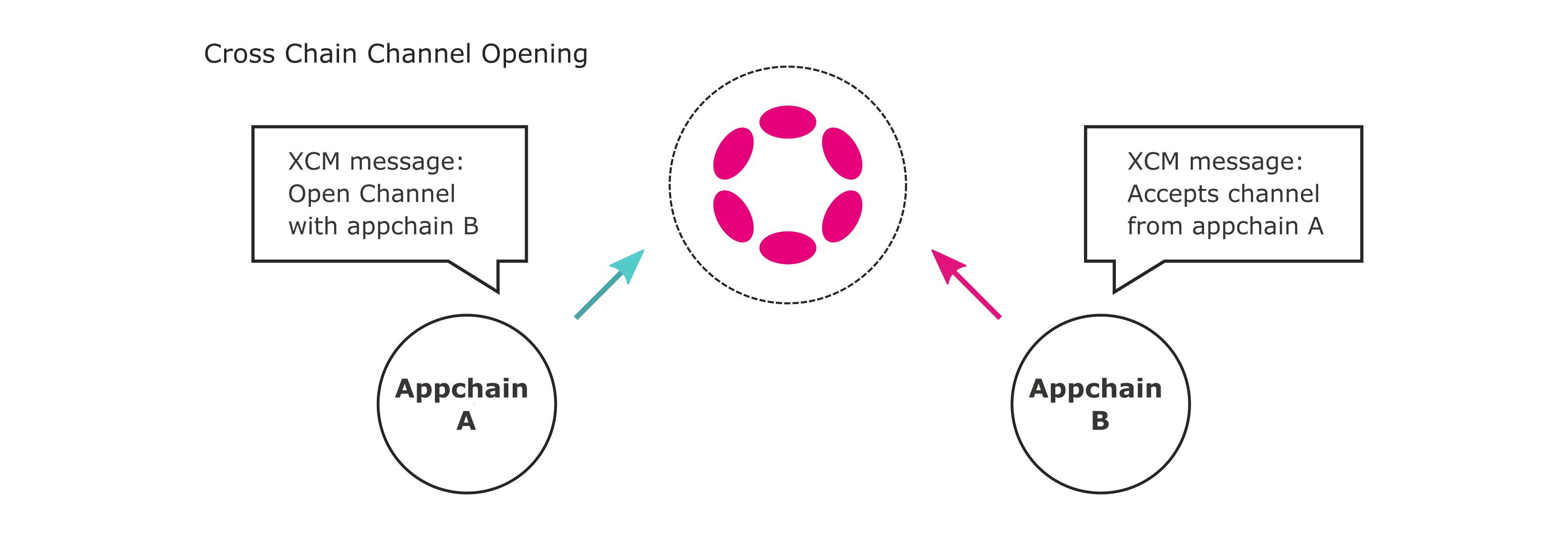 XCM Channel Registration Overview