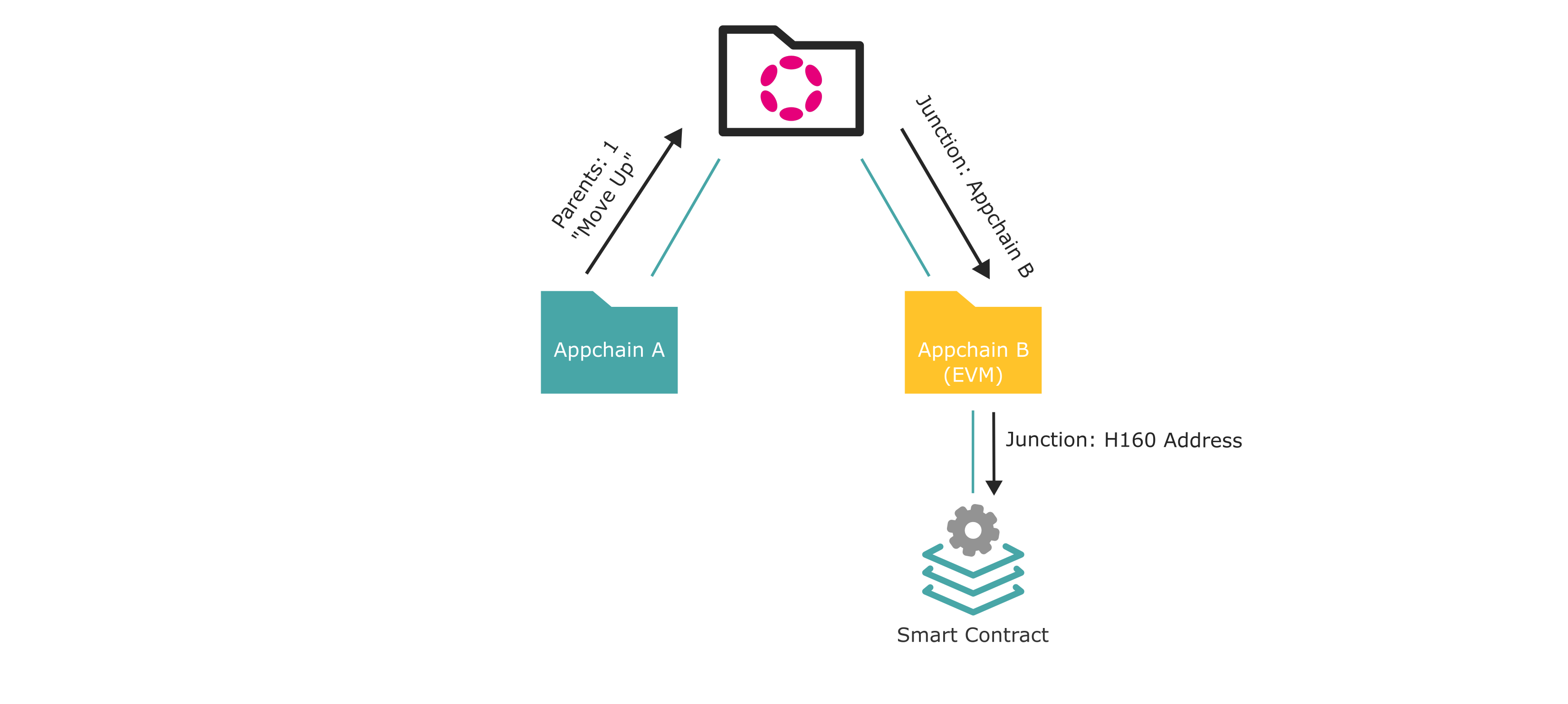 Smart Contract Multilocation Example