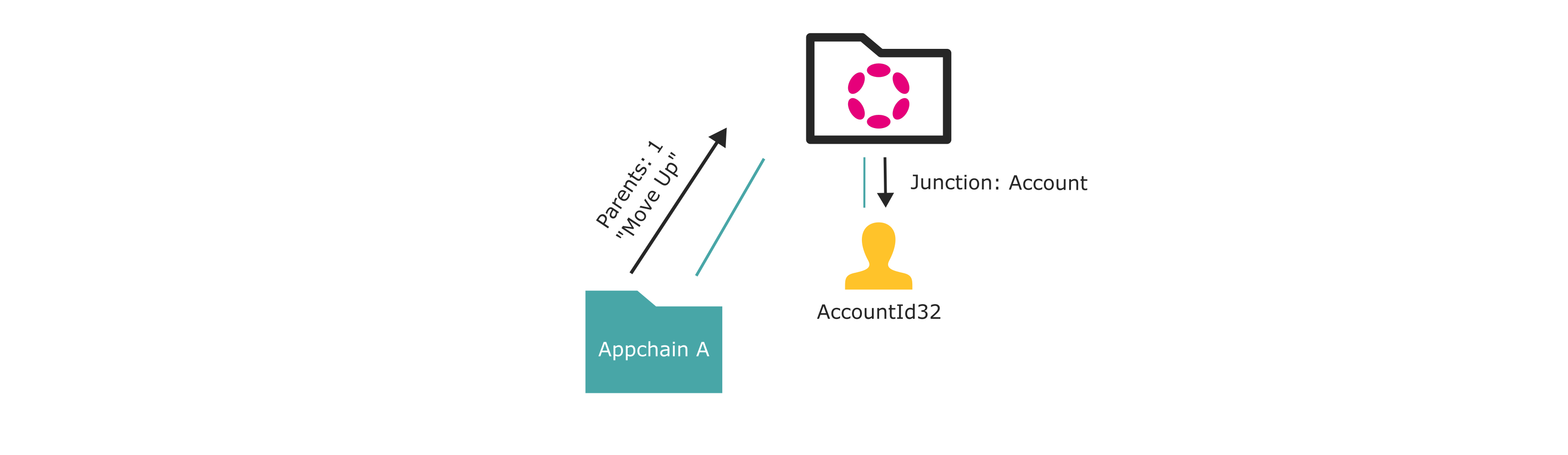 Account Multilocation Example