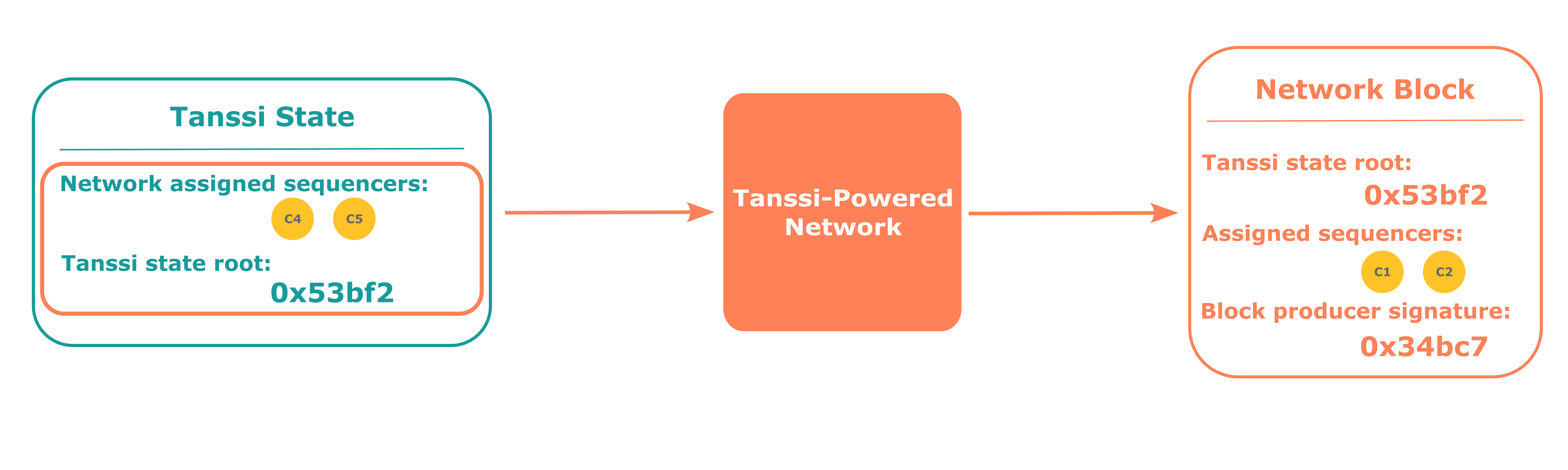 Tanssi-powered network block